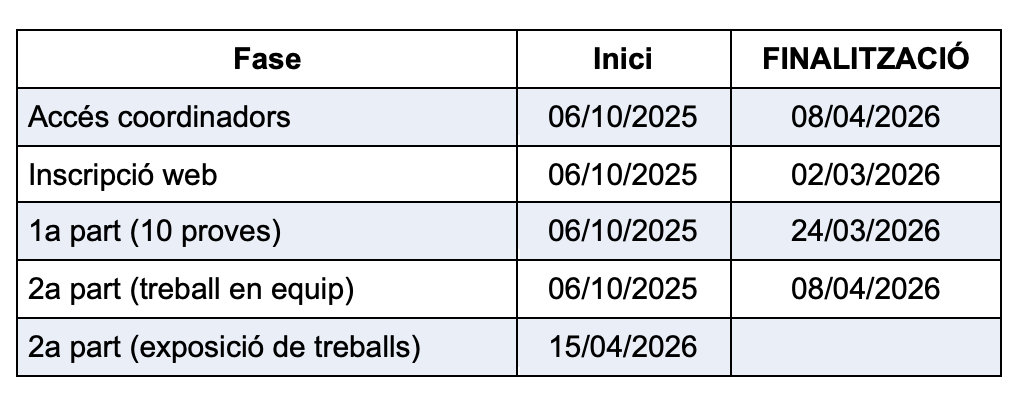 Quadre resum de fases i dates