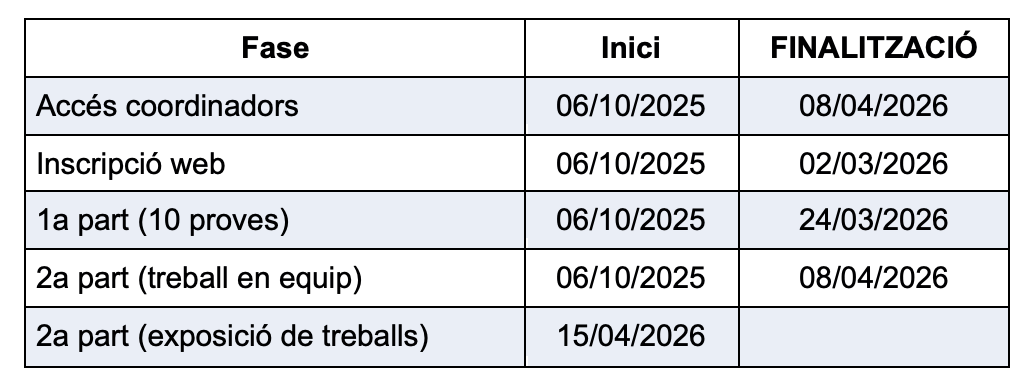 Quadre resum de fases i dates
