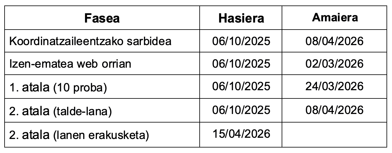 Faseen eta daten laburpen-taula